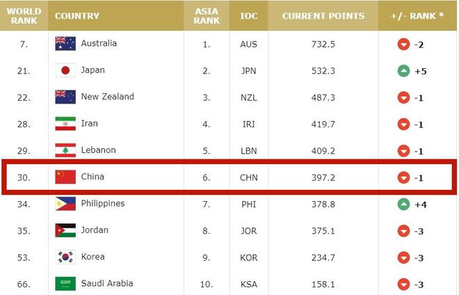 FIBA正式確認！中國男籃，這到底是咋回事？