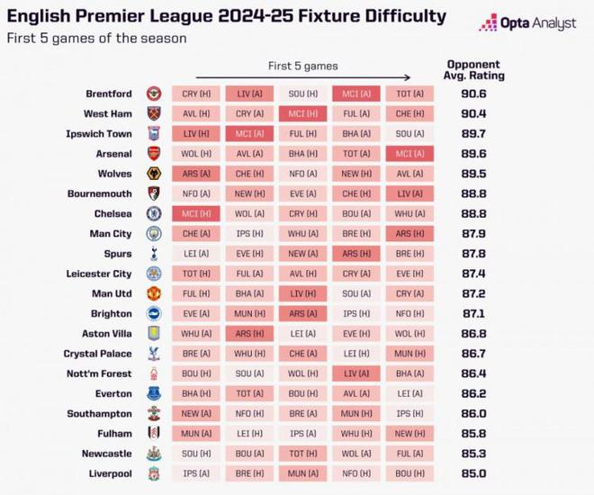 OPTA列新賽季英超前5輪賽程難易度：阿森納第4難 利物浦最容易