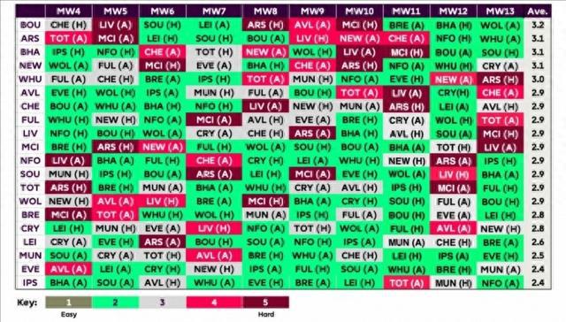 英超各隊此後10輪賽程難度評分：阿森納第二艱難，曼聯第三輕松